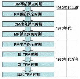 TPM的历史