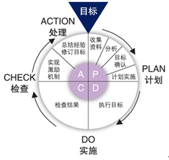 PDCA循环的四个阶段