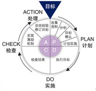 PCDA循环及其作用-精益智造改善中心