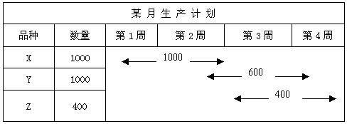 传统生产排程